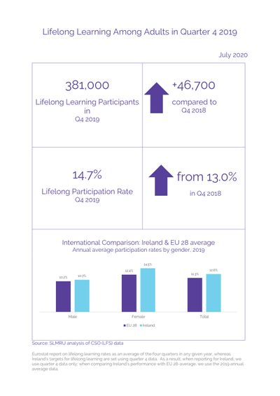 Lifelong Learning Among Adults in Quarter 4 2019. 